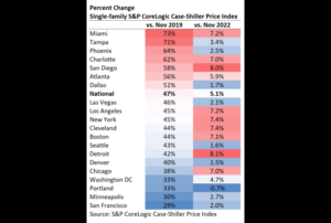 City of Miami Single-family Home Prices Continue to Appreciate at Faster Pace than Nationally Due to Economic and Migration Dynamics