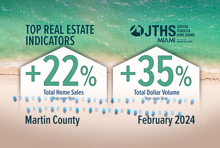 Martin County Total Home Sales Surge Double Digits