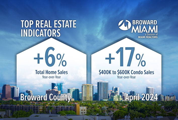 Broward County Total Home Sales Increase