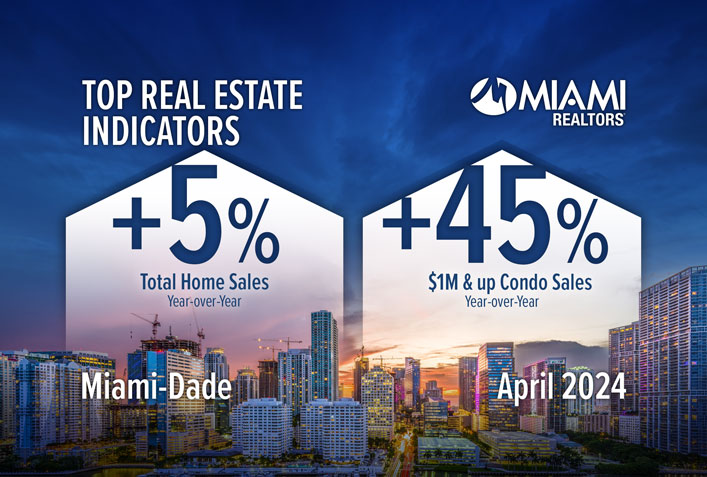 Miami-Dade County Single-Family Home Sales Rise 6.5% Year-over-Year