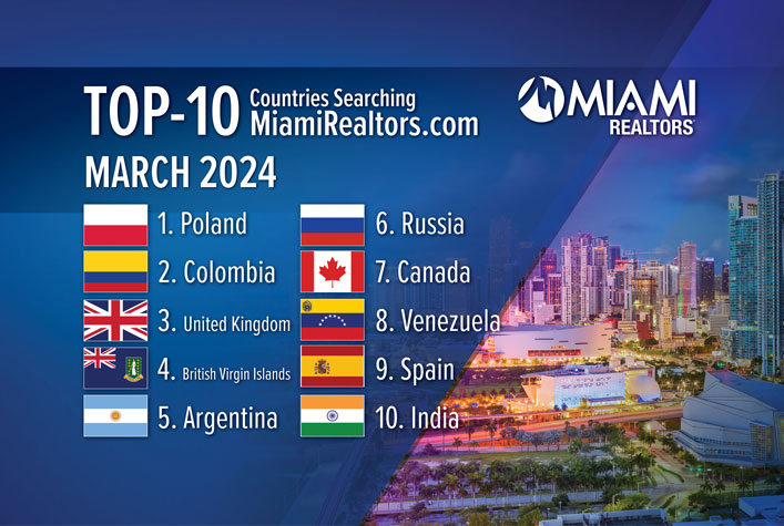 Poland Again Top Market Searching Miami Real Estate