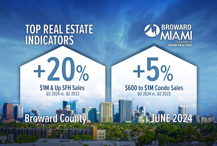 Broward County $1M and Up Single-Family Home Sales Jump in Q2 2024