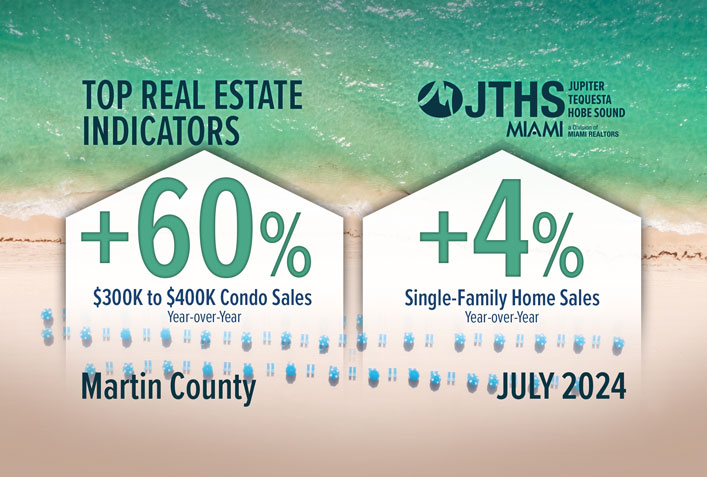 Martin County Single-Family Home Sales Increase