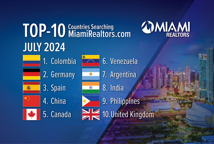 Colombia Again No. 1 in Miami Real Estate Global Searches, Spain Stays in Top 3