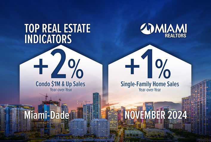 Miami-Dade Posts Another Month of Single-Family Home Sales Gains; Market Set to Top Last Year’s Annual Total