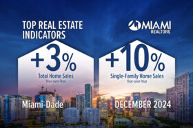 Miami-Dade Total Home Sales Surge, 2024 Single-Family Home Sales Top 2023
