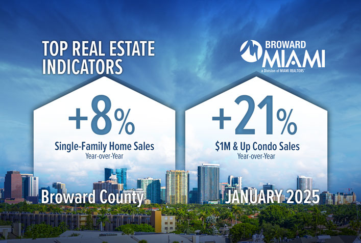 Broward County Single-Family Home Sales, Total Dollar Volume Surge