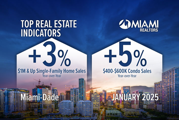 Miami-Dade $1M & Up Single-Family Home, Affordable Condo Sales Rise