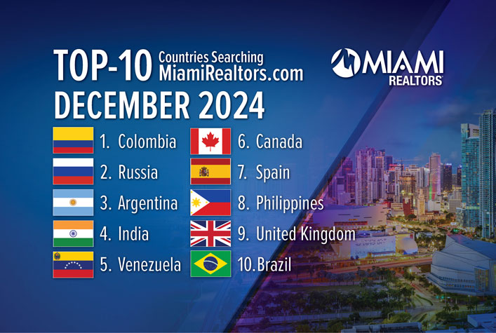 Colombia Again No. 1 Country Searching Miami Real Estate