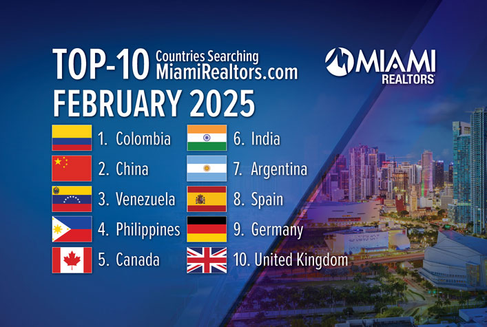 Colombia Regains Position as Top Country Searching Miami Real Estate