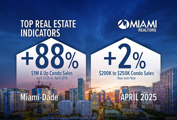 $1M & Up Miami-Dade Condo Sales Rise vs. Pre-Pandemic
