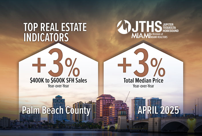 Palm Beach County Single-Family Home Mid-Market Sales Climb