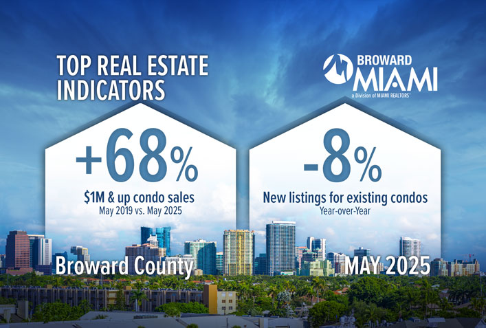 Broward $1M & Up Condo Sales Increase vs. Pre-Pandemic