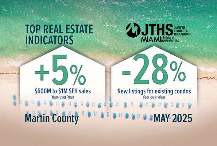 Martin County Mid-Market Single-Family Home Sales Increase
