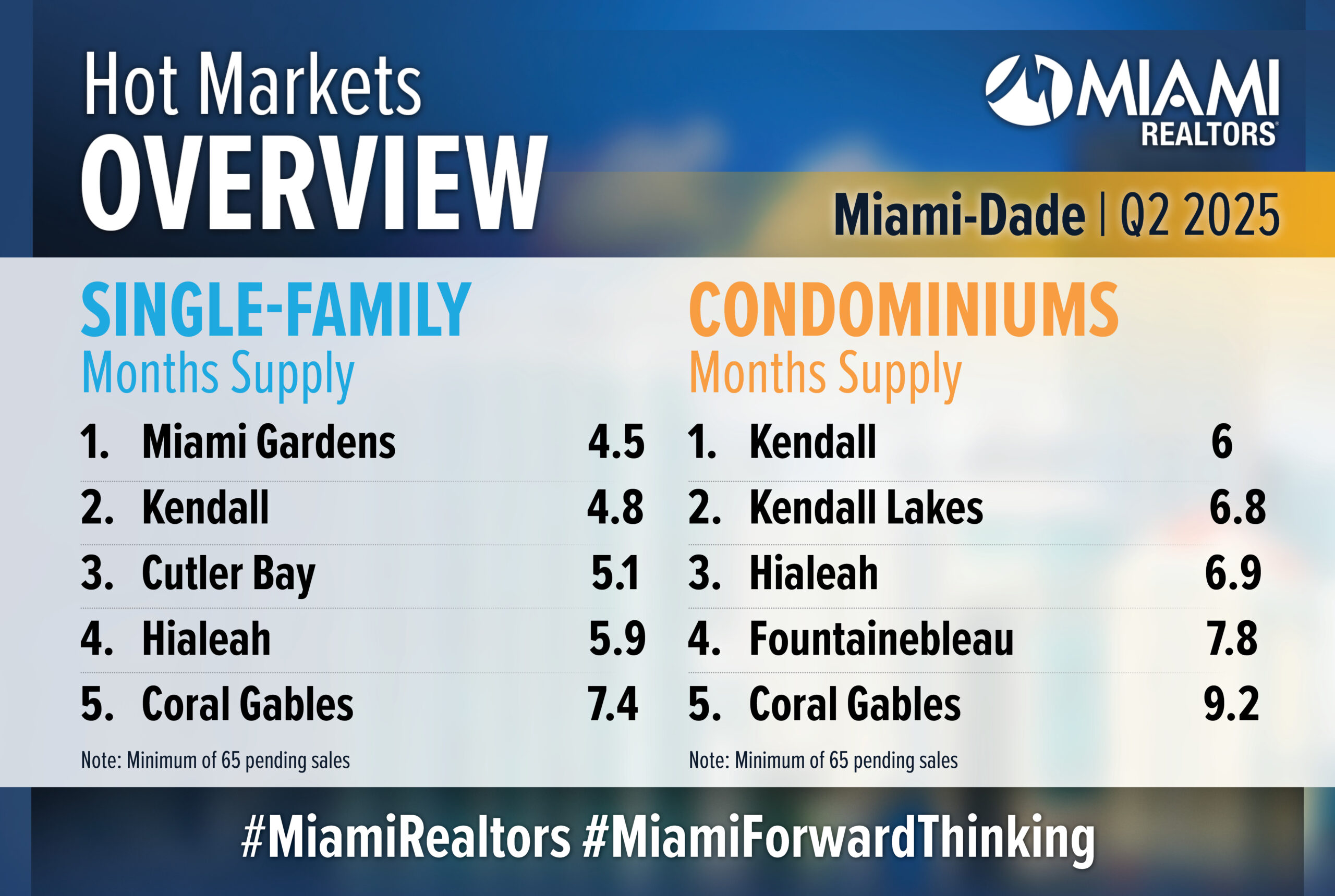 Hot Market MIAMI Q2 2025