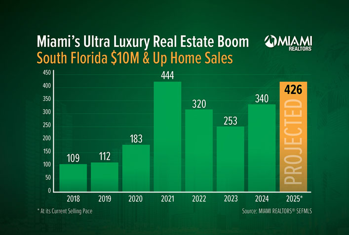 Miami-Dade Ultra-Luxury Sales on Pace to Set Records