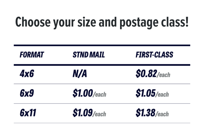 Choose your size and postage class! Standard & First-Class Mail® 4×6 Postcards — $0.82 /each (First-Class Mail®) 6×9 Large Postcards $1.00 /each (Standard Mail) $1.05 /each (First-Class Mail®) 6×11 Jumbo Postcards $1.09 /each (Standard Mail) $1.38 /each (First-Class Mail)