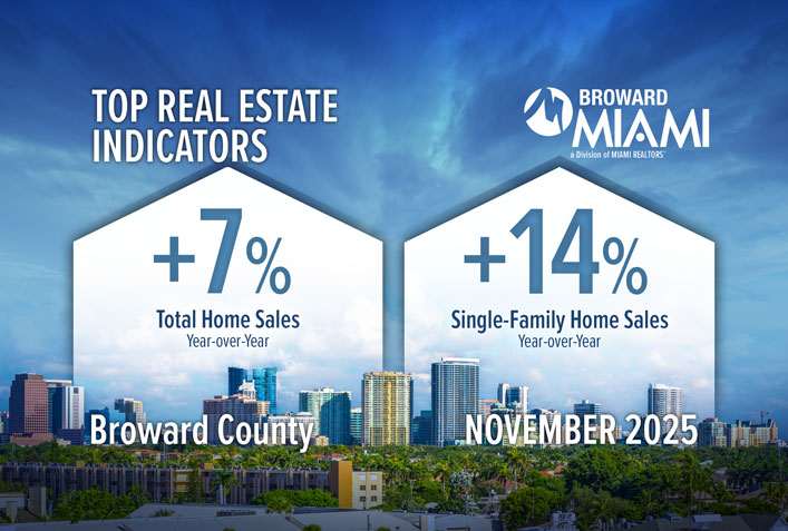 Broward County Single-Family Home Sales Increase for Third Consecutive Month