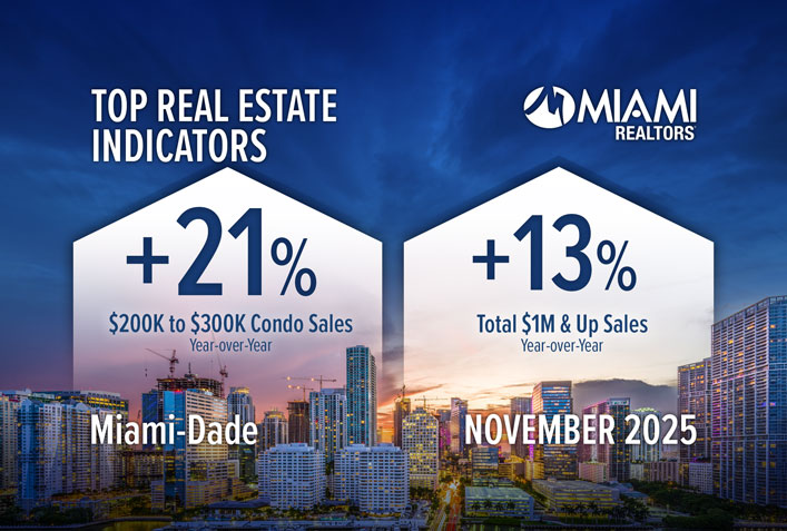 Miami-Dade Older Condominiums Continue Selling Faster than Newer Units Affordable Condo Sales Surge
