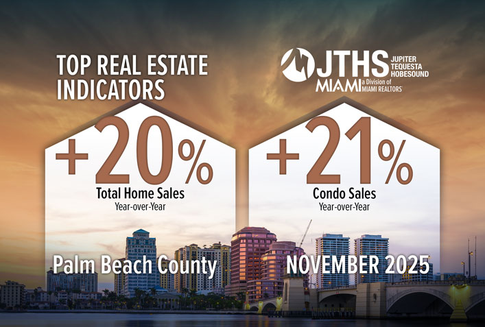 Palm Beach County Total Home Sales Surge for Third Consecutive Month