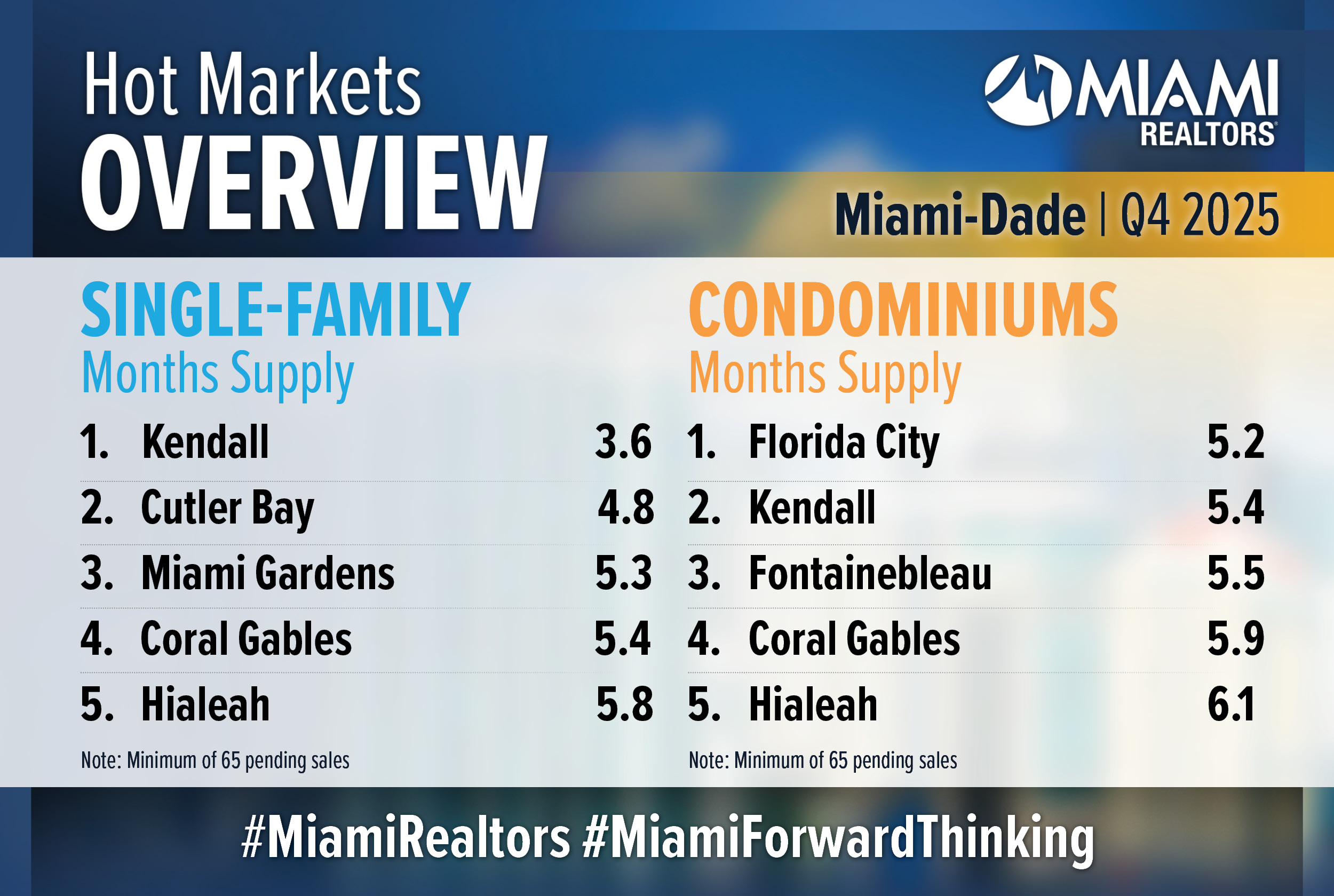 Hot Market MIAMI Q4 2025 Hot Market MIAMI Q4 2025