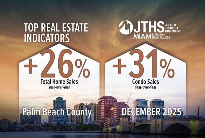 Palm Beach County Total Home Sales Rise for Fourth Consecutive Month