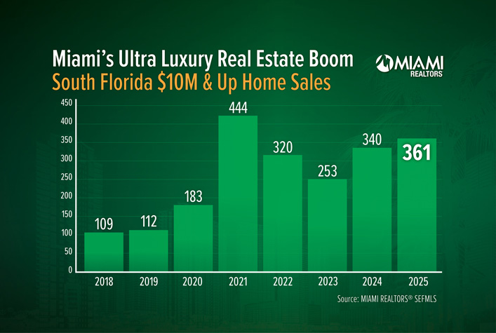 South Florida Real Estate Posts Second-Most $10M & Up Home Sales in History