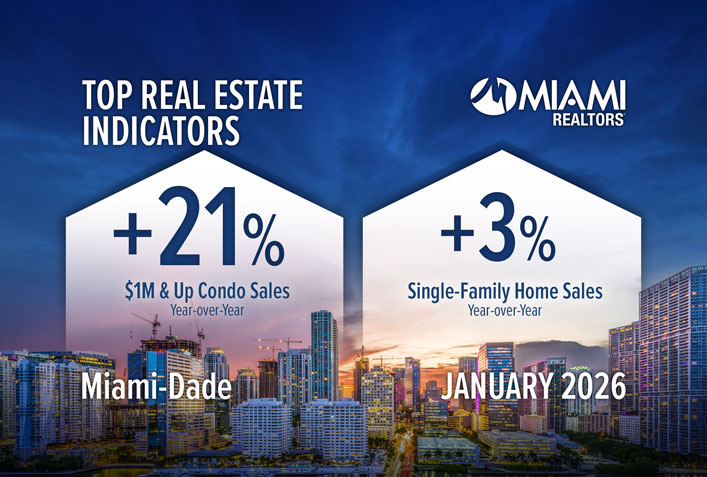 Miami-Dade $1M & Up Total Home Sales Climb Again
