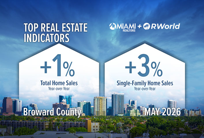 Broward County Total Home Sales Rise for Third Consecutive Month