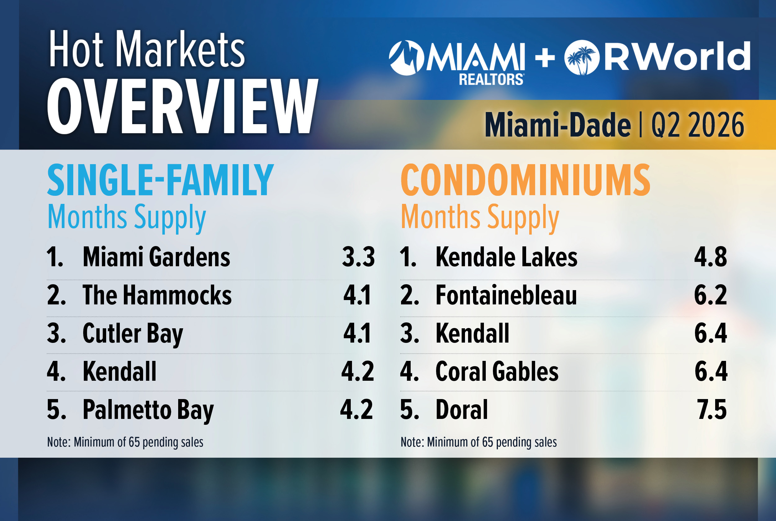Hot Market MIAMI Q2 2026