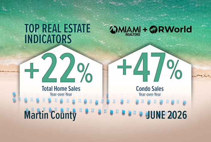 Martin County Total Home Sales Increase for Third Consecutive Month
