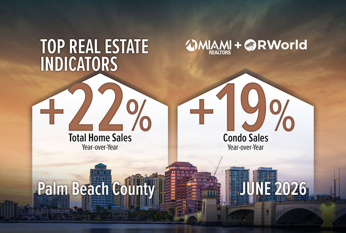 Palm Beach County Total Home Sales Jump for 10th Consecutive Month