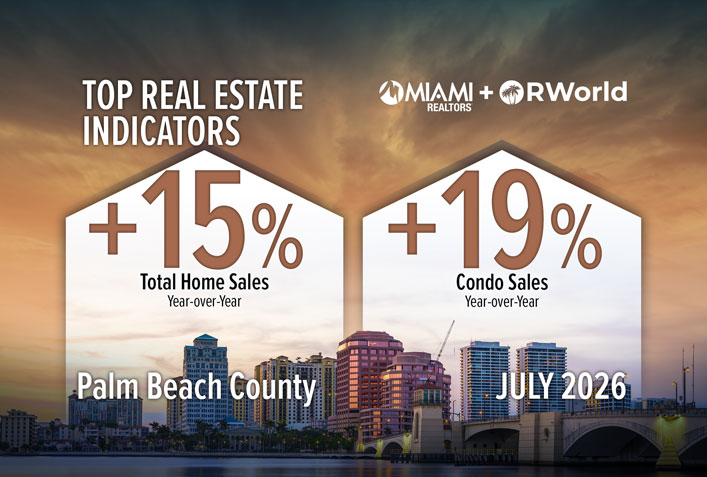 Palm Beach County Total Home Sales Surge for 11th Consecutive Month