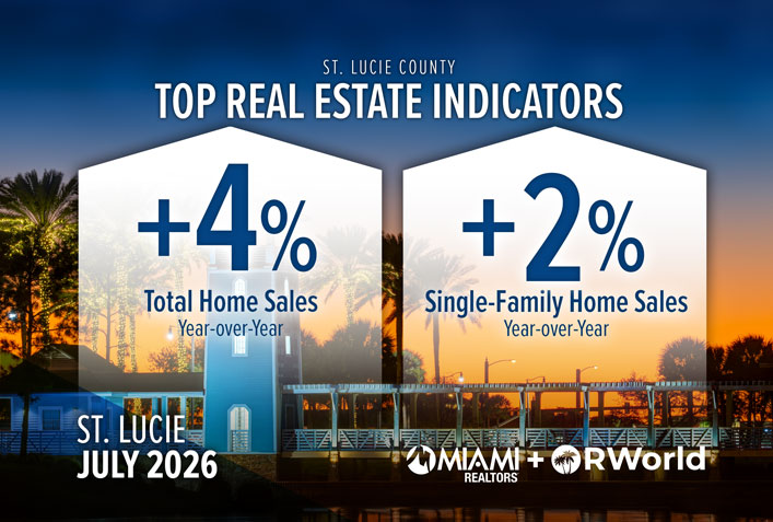 St. Lucie County Total Home Sales Rise Again