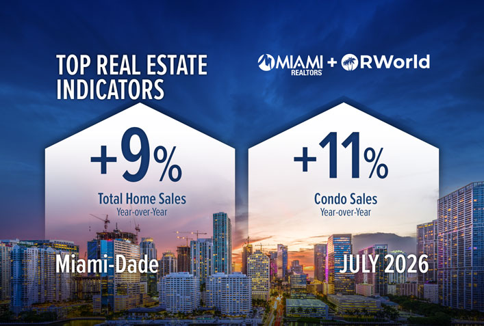 Miami-Dade Total Home Sales Rise for 11th Consecutive Month