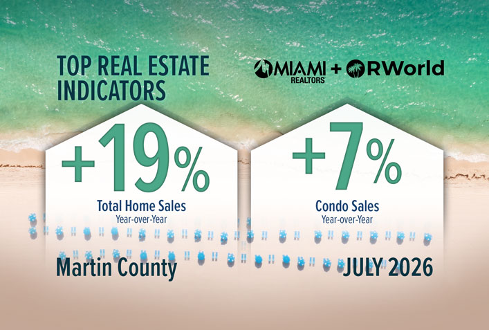 Martin County Total Home Sales Climb for Fourth Consecutive Month